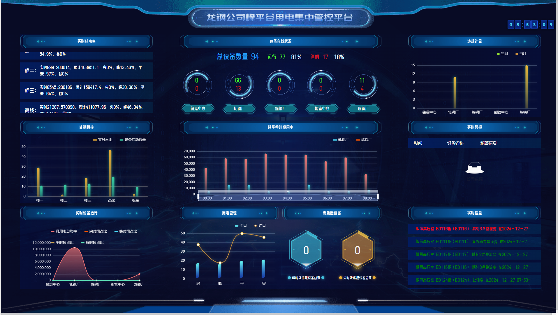 龍鋼公司峰平谷用電集中管控平臺成功上線 龍鋼公司峰平谷用電集中管控平臺成功上線